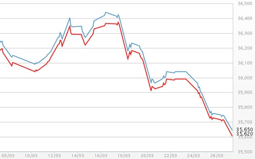 Diễn biến giá vàng SJC tại DOJI - Nguồn: DOJI.<br>