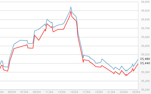 Diễn biến giá vàng SJC tại DOJI - Nguồn: DOJI.<br>