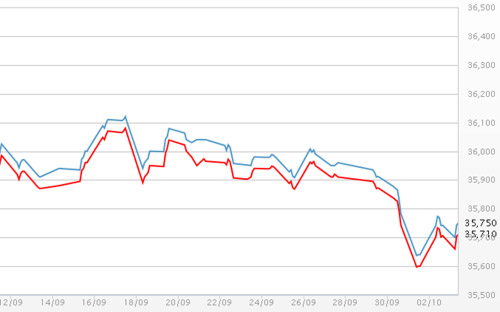 Diễn biến giá vàng SJC tại DOJI - Nguồn: DOJI.<br>