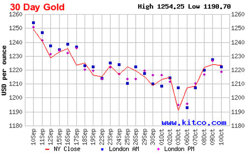 Diễn biến giá đóng cửa của vàng giao ngay tại New York trong 1 tháng qua - Nguồn: Kitco.<br>