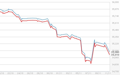 Diễn biến giá vàng SJC tại DOJI - Nguồn: DOJI.<br>