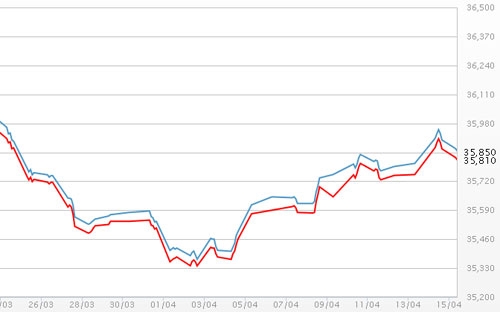 Diễn biến giá vàng SJC tại DOJI - Nguồn: DOJI.<br>