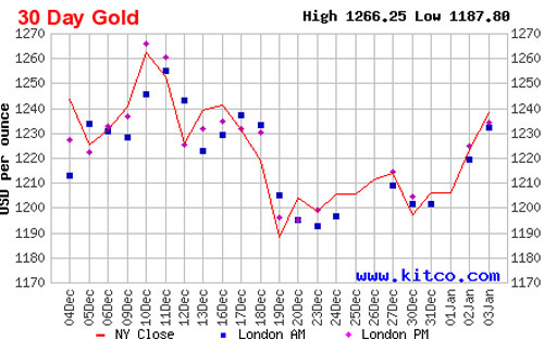 Diễn biến giá đóng cửa của vàng giao ngay tại New York trong 1 tháng qua - Nguồn: Kitco.<br>