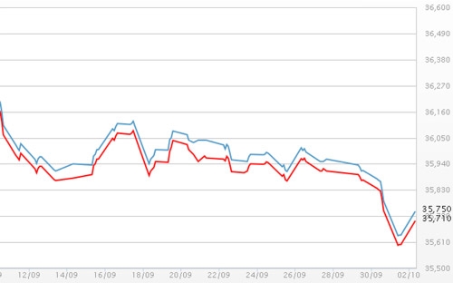 Diễn biến giá vàng SJC tại DOJI - Nguồn: DOJI.<br>
