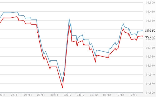 Diễn biến giá vàng SJC tại DOJI - Nguồn: DOJI.<br>