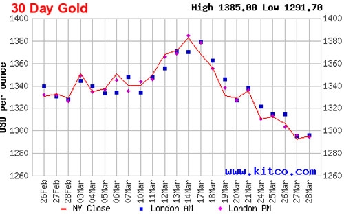 Diễn biến giá đóng cửa của vàng giao ngay tại New York trong 1 tháng qua - Nguồn: Kitco.<br>