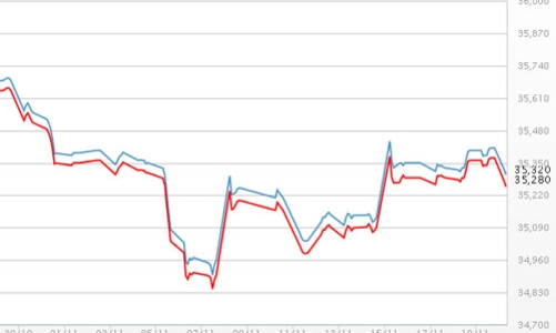 Giá vàng sụt, USD “cố thủ” ngưỡng 21.400 đồng