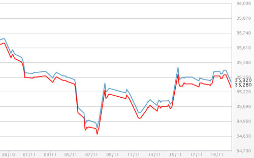 Diễn biến giá vàng SJC tại DOJI - Nguồn: DOJI.<br>