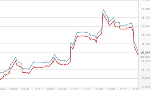 Giá vàng sụt mạnh, USD tự do tiếp tục giảm