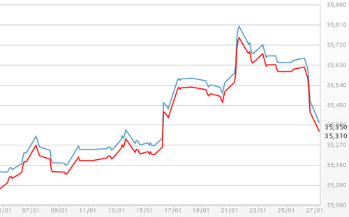 Diễn biến giá vàng SJC tại DOJI - Nguồn: DOJI.<br>