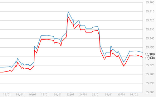 Diễn biến giá vàng SJC tại DOJI - Nguồn: DOJI.<br>