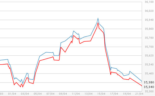 Diễn biến giá vàng SJC tại DOJI - Nguồn: DOJI.<br>