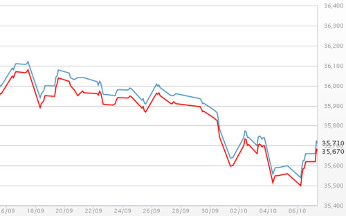 Diễn biến giá vàng SJC tại DOJI - Nguồn: DOJI.<br>
