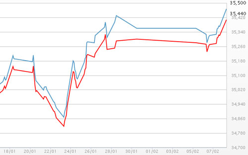 Diễn biến giá vàng SJC tại DOJI - Nguồn: DOJI.<br>