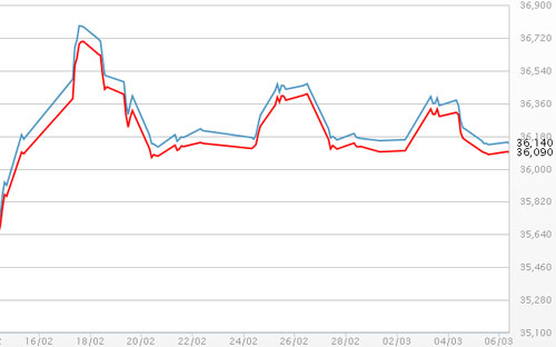 Diễn biến giá vàng SJC tại DOJI - Nguồn: DOJI.<br>