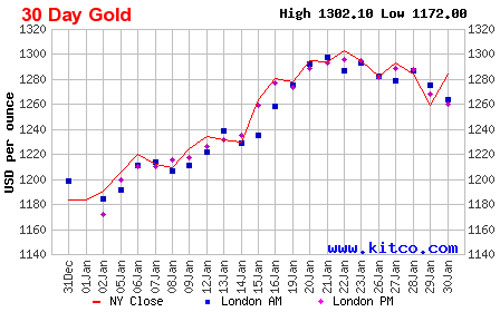 Diễn biến giá đóng cửa của vàng giao ngay thị trường quốc tế 1 tháng qua - Nguồn: Kitco.<br>