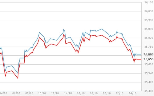 Diễn biến giá vàng SJC tại DOJI - Nguồn: DOJI.<br>