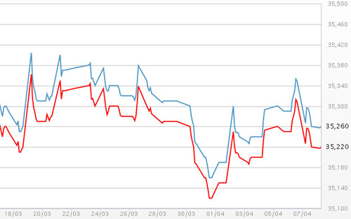 Diễn biến giá vàng SJC tại DOJI - Nguồn: DOJI.<br>