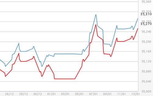 Diễn biến giá vàng SJC tại DOJI - Nguồn: DOJI.<br>