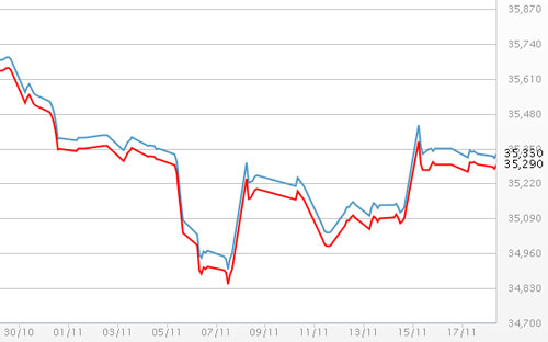 Diễn biến giá vàng SJC tại DOJI - Nguồn: DOJI.<br>