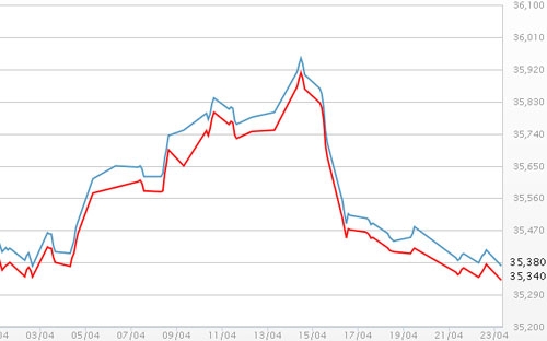 Diễn biến giá vàng SJC tại DOJI - Nguồn: DOJI.<br>