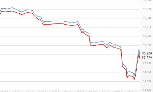 Giá vàng bật tăng mạnh, USD tự do giảm