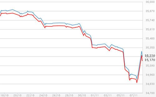 Diễn biến giá vàng SJC tại DOJI - Nguồn: DOJI.<br>