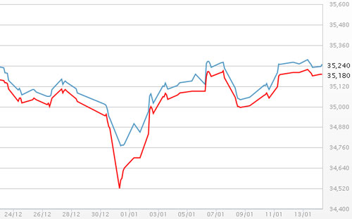 Diễn biến giá vàng SJC tại DOJI - Nguồn: DOJI.<br>