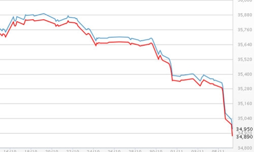 Giá vàng SJC xuống thấp nhất từ đầu năm