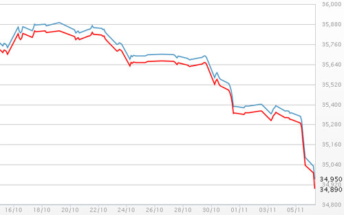 Diễn biến giá vàng SJC tại DOJI - Nguồn: DOJI.<br>