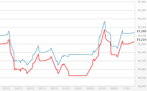 Diễn biến giá vàng SJC tại DOJI - Nguồn: DOJI.<br>