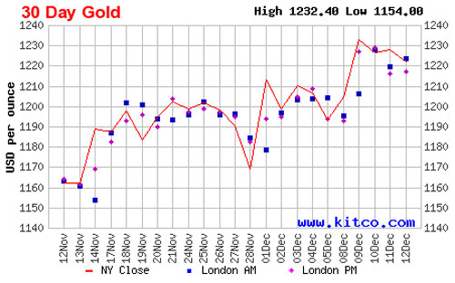 Diễn biến giá đóng cửa của vàng giao ngay tại thị trường New York trong 1 tháng qua - Nguồn: Kitco.<br>