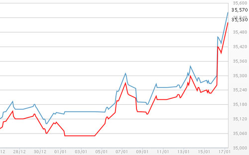 Diễn biến giá vàng SJC tại DOJI - Nguồn: DOJI.<br>