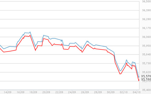 Diễn biến giá vàng SJC tại DOJI - Nguồn: DOJI.<br>