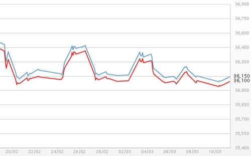 Diễn biến giá vàng SJC tại DOJI - Nguồn: DOJI.<br>