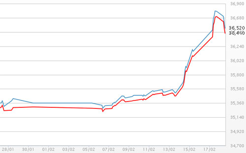 Diễn biến giá vàng SJC tại DOJI - Nguồn: DOJI.<br>