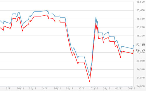 Diễn biến giá vàng SJC tại DOJI - Nguồn: DOJI.<br>