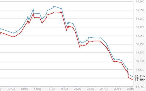 Diễn biến giá vàng SJC tại DOJI - Nguồn: DOJI.<br>
