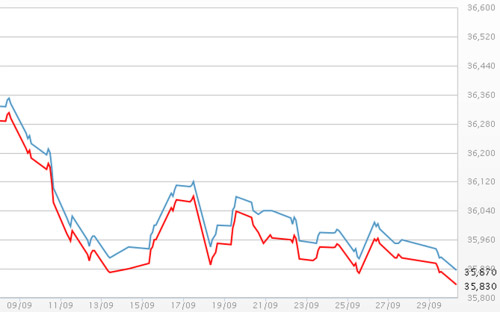 Diễn biến giá vàng SJC tại DOJI - Nguồn: DOJI.<br>