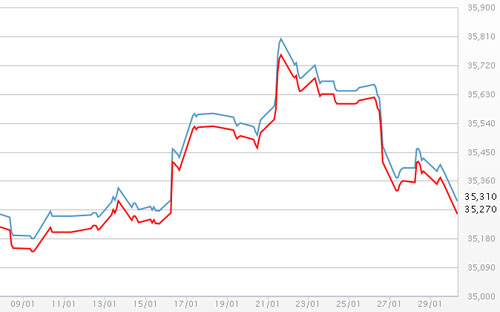 Diễn biến giá vàng SJC tại DOJI - Nguồn: DOJI.<br>