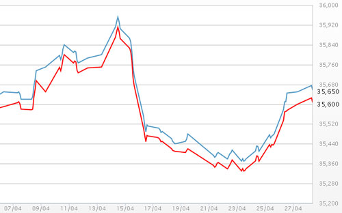 Diễn biến giá vàng SJC tại DOJI - Nguồn: DOJI.<br>