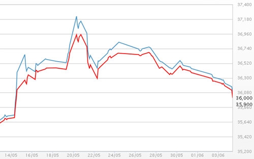 Diễn biến giá vàng SJC tại DOJI - Nguồn: DOJI.<br>