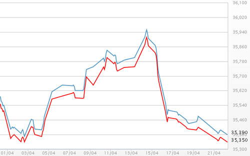 Diễn biến giá vàng SJC tại DOJI - Nguồn: DOJI.<br>