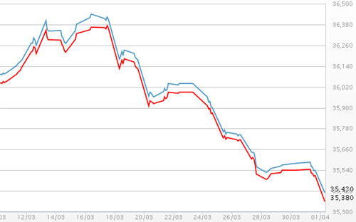 Diễn biến giá vàng SJC tại DOJI - Nguồn: DOJI.<br>
