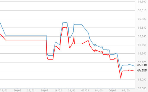 Diễn biến giá vàng SJC tại DOJI - Nguồn: DOJI.<br>
