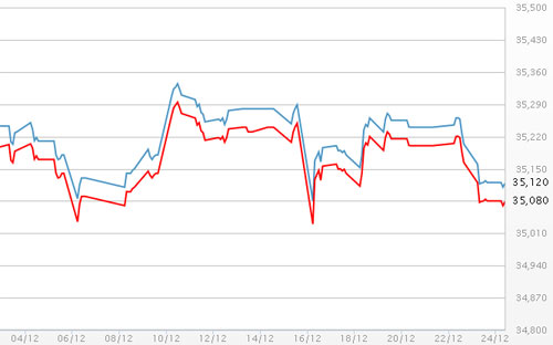 Diễn biến giá vàng SJC tại DOJI - Nguồn: DOJI.<br>
