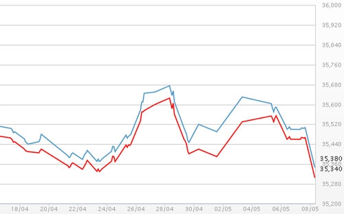 Diễn biến giá vàng SJC tại DOJI - Nguồn: DOJI.<br>