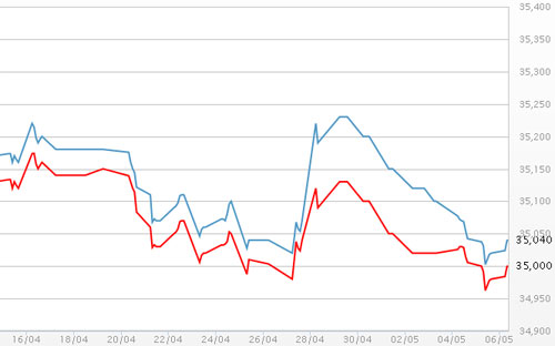 Diễn biến giá vàng SJC tại DOJI - Nguồn: DOJI.<br>