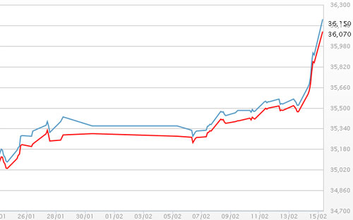 Diễn biến giá vàng SJC tại DOJI - Nguồn: DOJI.<br>