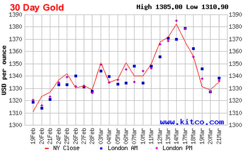 Diễn biến giá đóng cửa của vàng giao ngay tại New York trong 1 tháng qua - Nguồn: Kitco.<br>